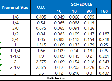 A data table for Schedules 10, 40, 80, 160 corresponding to Nominal Size and Outside Diameter.   