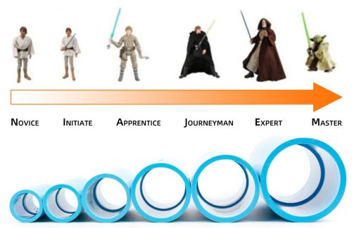 Six conduits arranged in ascending order of diameter, representing Novice, Initiate, Apprentice, Journeyman, Expert and Master