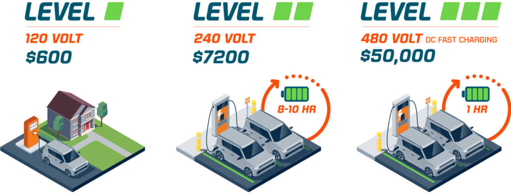 Types of EV Charging Stations- Voltage-Based