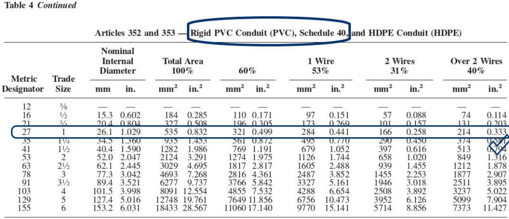 Look up the allowable fill for 1 inch PVC conduit