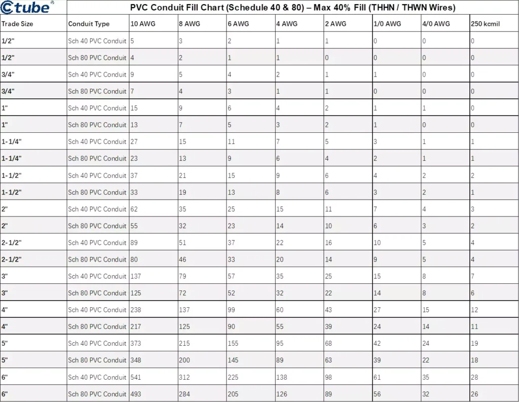 NEC PVC Conduit Fill Chart for Schedule 40 and Schedule 80 up to 6 inches