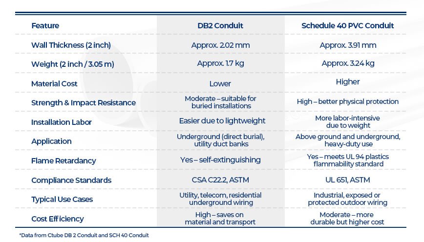 DB2 Conduit vs SCH 40 Conduit