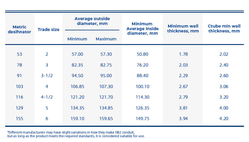 DB2 conduit size and wall thickness data